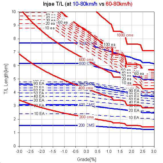 인제터널의 전속도(10-80km/h) vs 60-80km/h 비교