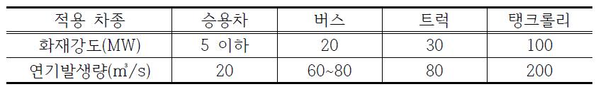 설계화재강도 및 연기발생량