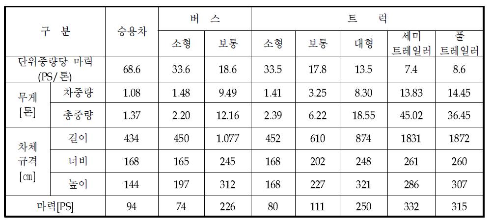 차종별 차량 제원