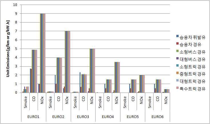 Euro 기준에 따른 기준배출량 변화