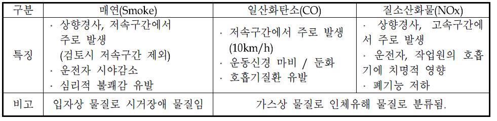 도로터널의 환기대상 오염물질 종류