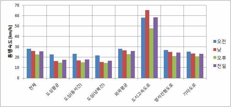 도로유형별 통행속도(서울시)