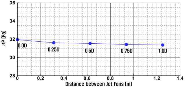 제트팬간 이격거리별 승압력 비교결과(JF-1,250 일반형)