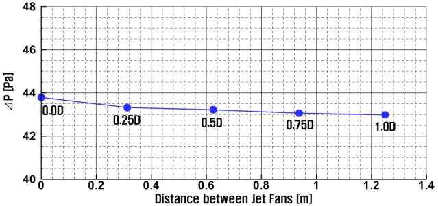제트팬간 이격거리별 승압력 비교결과(JF-1,250 고속형)