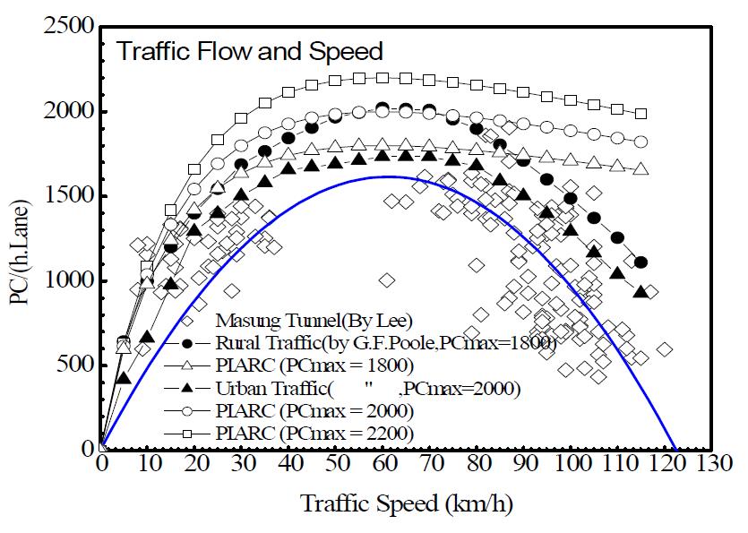 Flow and Speed Relationship