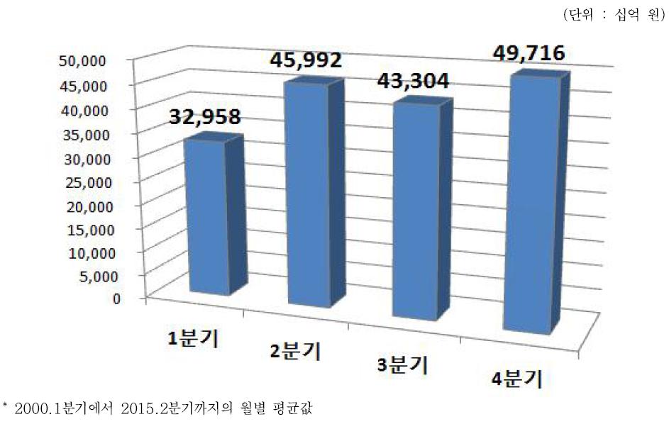 분기별 건설투자액