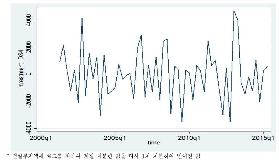 1차 차분한 로그건설투자액