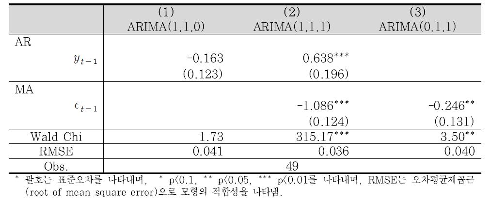 ARIMA 추정결과