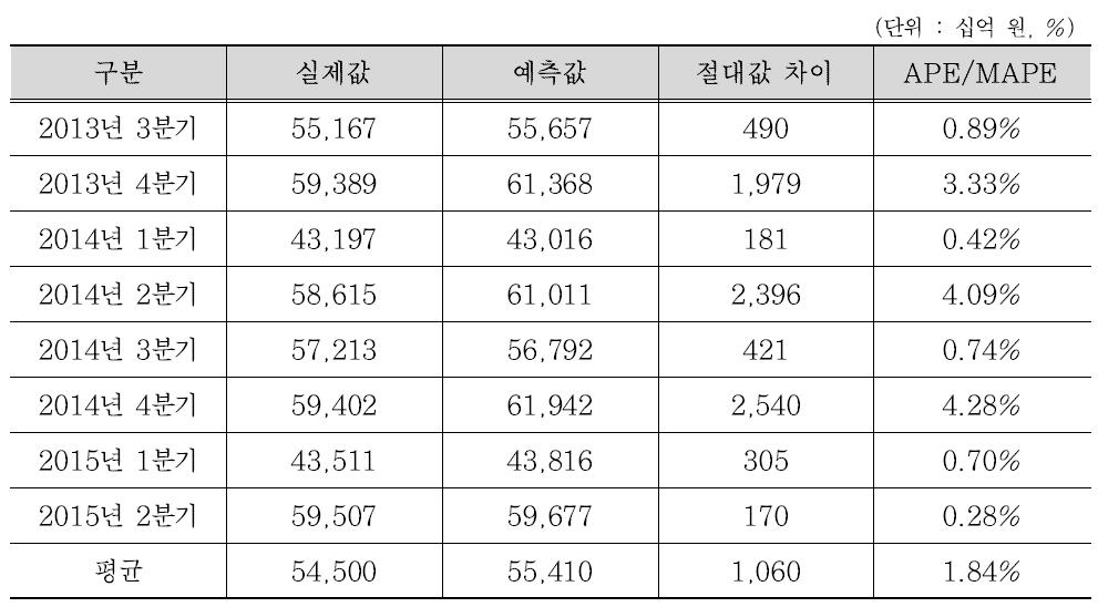 분기별 예측결과 - AR(1‧1‧1)