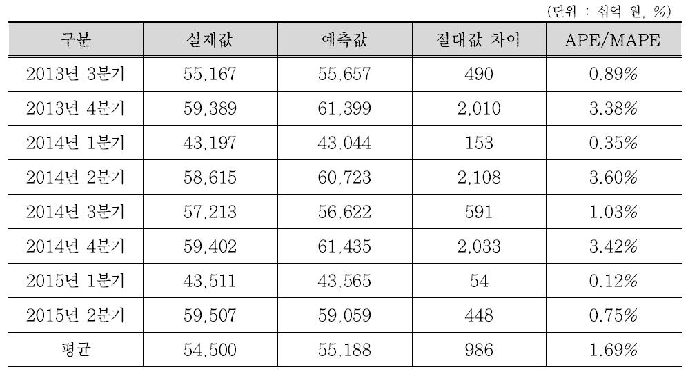 분기별 예측결과 - AR(0‧1‧1)