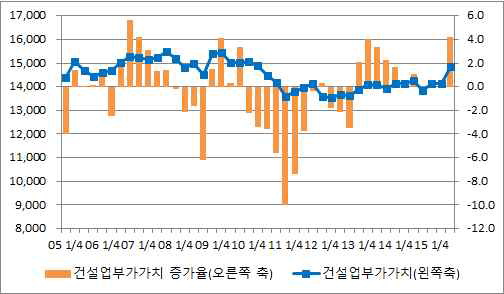 건설업부가가치 최근 추이