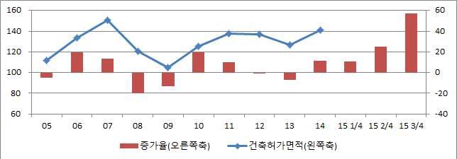 건축허가면적 연도별 증가추이