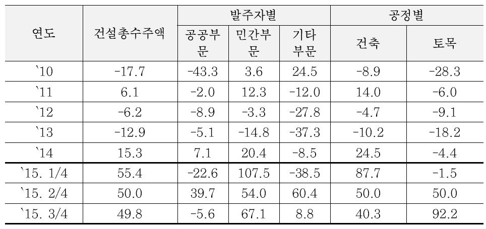 국내건설총수주액 증가율 (연간)