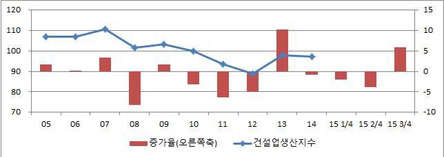 건설업생산지수 연도별 증가추이