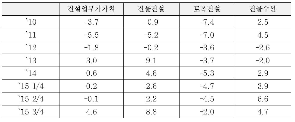 건설업부가가치 증가율 (연간)