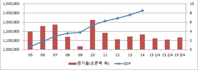 GDP 연도별 증가추이