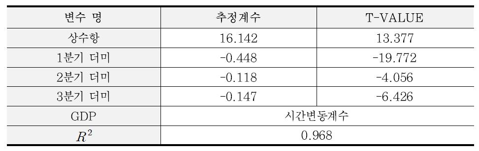 건설업부가가치 모형 추정결과