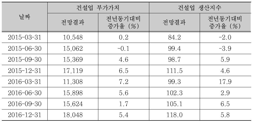 건설업 부가가치 및 생산지수 분기별 예측결과