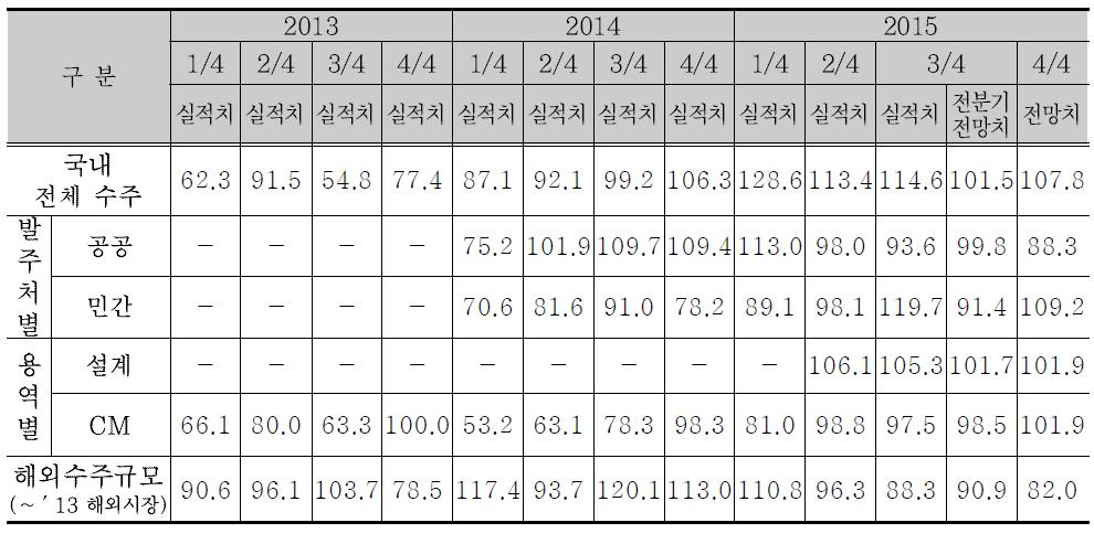 국내외 수주규모 CEBSI 결과