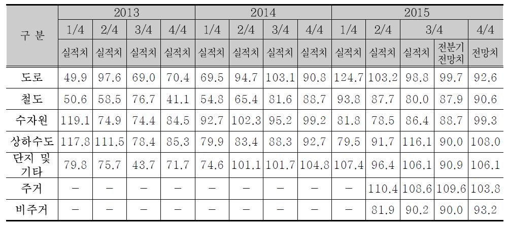 시설별 국내 수주규모 CEBSI 결과