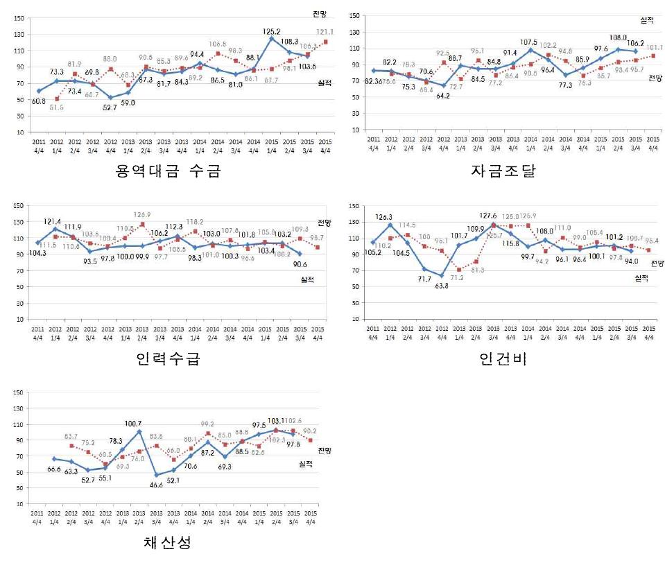 자금·인력·시장별 CEBSI 추이 결과