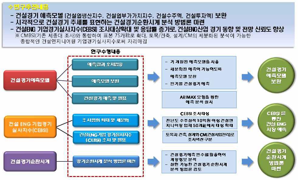 연구 추진전략 및 방법