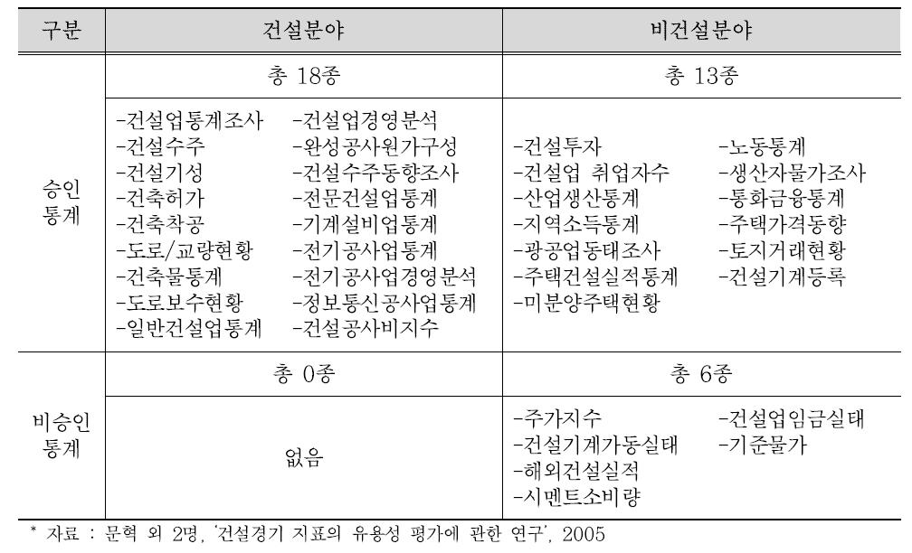 현행통계의 건설경기 관련 지표의 종류