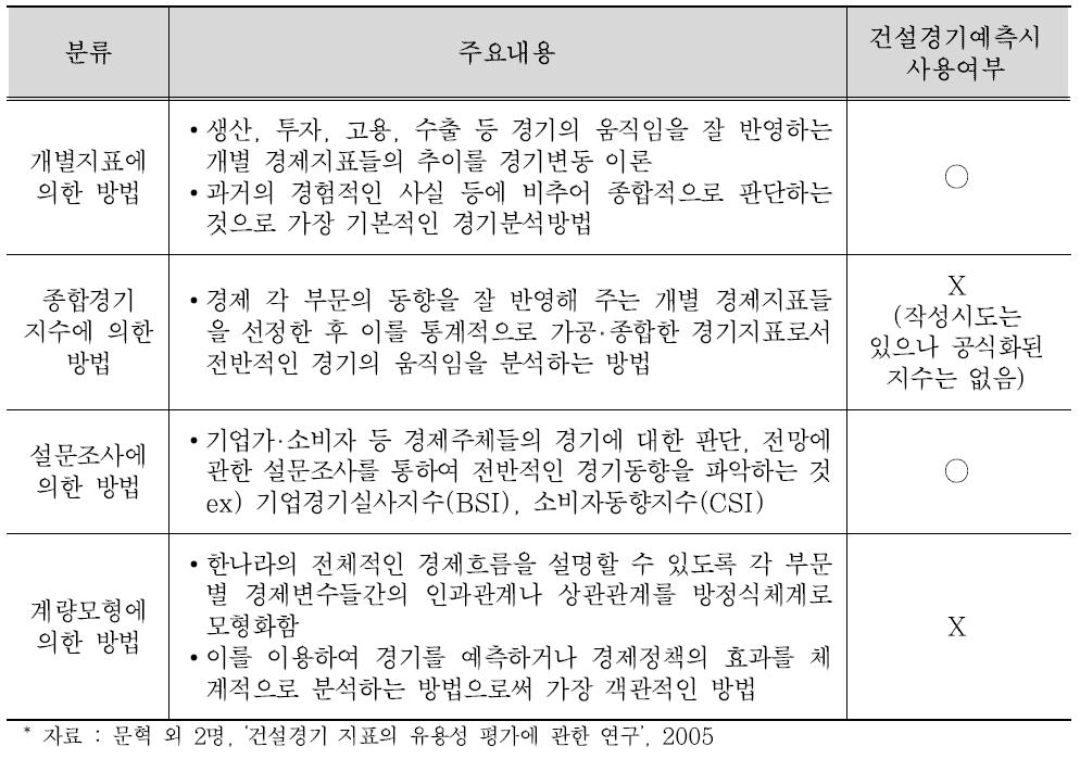 현행 건설경기 예측체계의 분석 방법