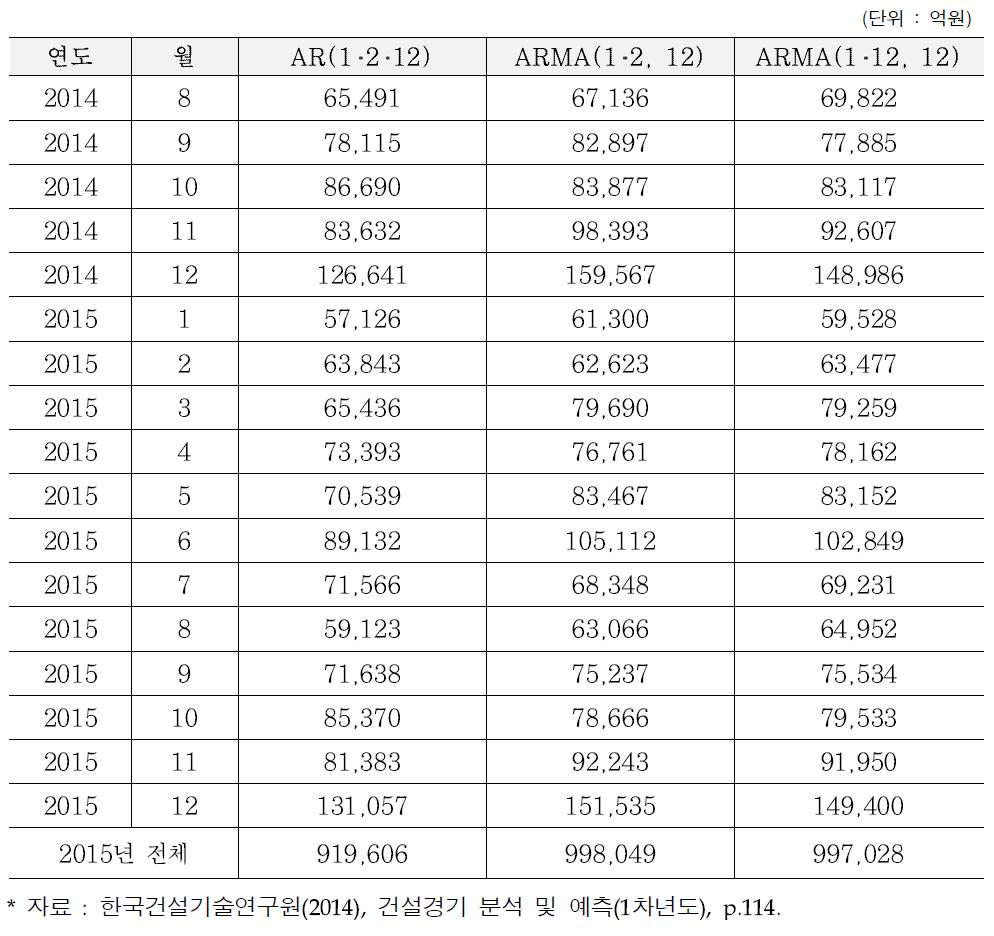 2015년 국내건설수주액 예측 결과