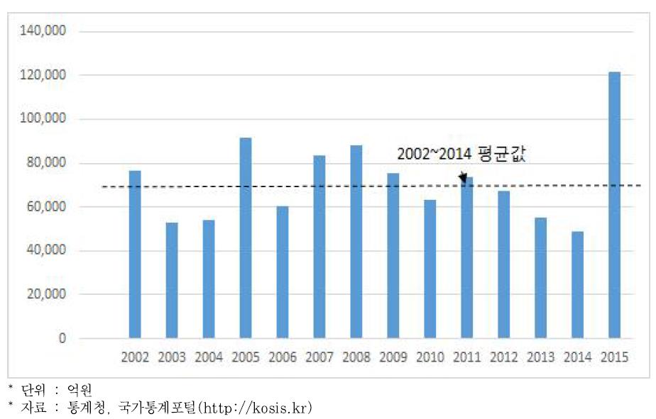 3월 국내건설수주액(2002-2015년)