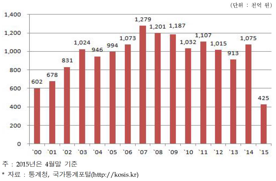 연도별 국내건설수주액