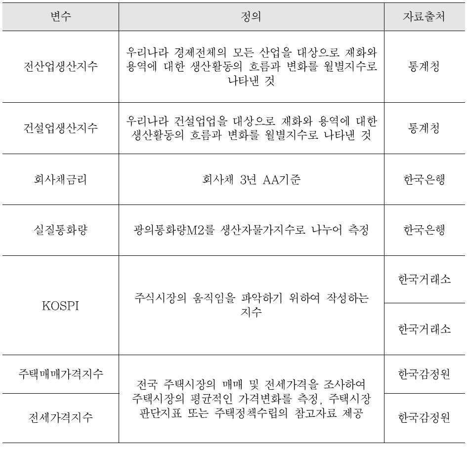 국내건설수주액 분석의 설명변수