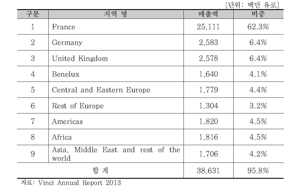 Vinci의 2013년 지역별 매출액 및 비중 현황
