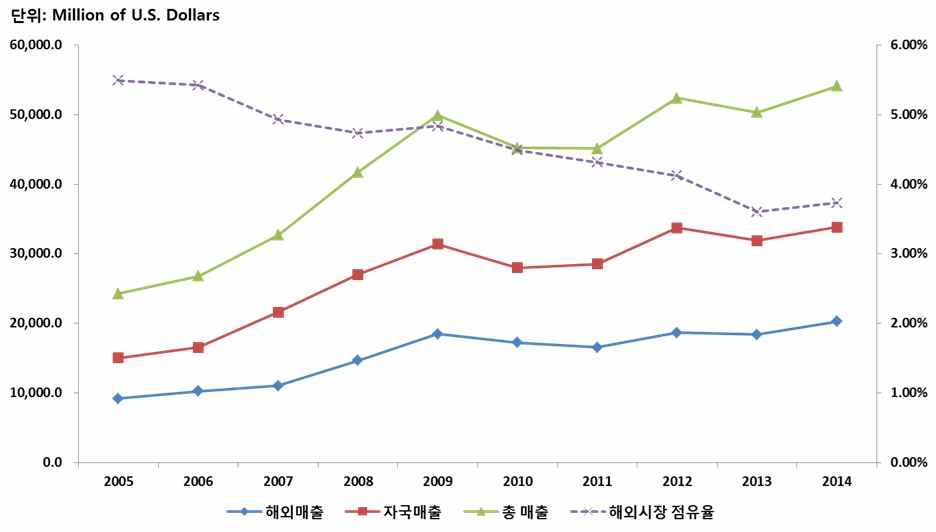 Vinci 매출액 변화 추이 (2005∼2014)