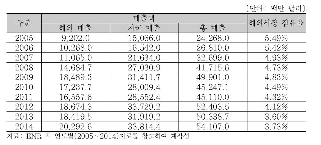 VINCI 연도별 매출액 분석 (2005∼2014)