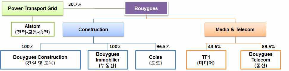 Bouygues그룹의 주요 계열사 및 지분 현황