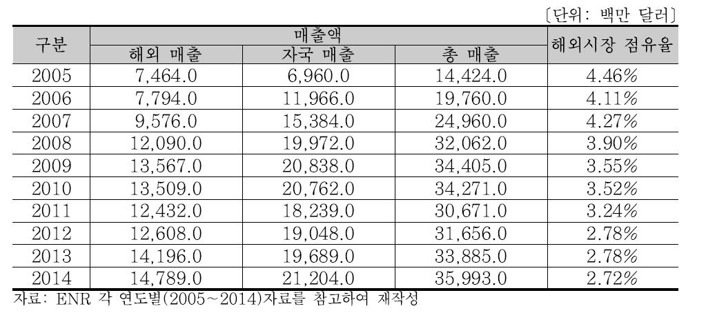 BOUYGUES 연도별 매출액 분석 (2005∼2014)