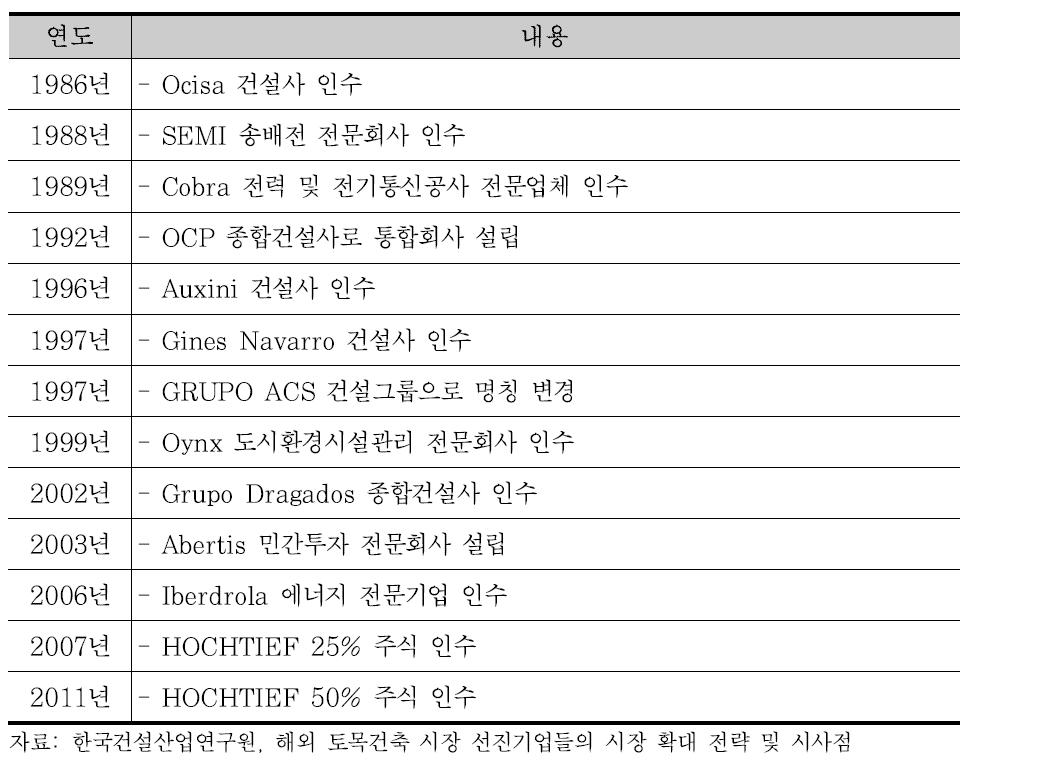 Grupo ACS의 인수합병 연혁