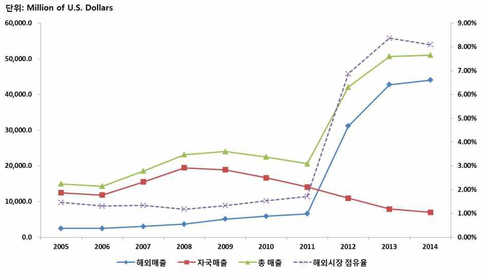 Grupo ACS 매출액 변화 추이 (2005∼2014)