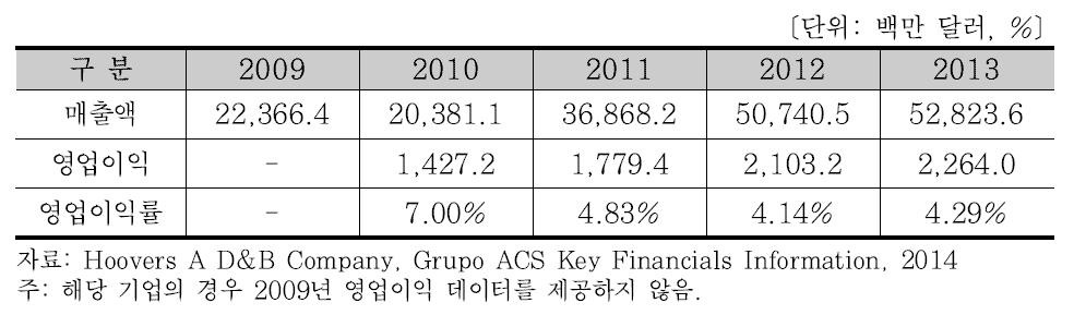 Grupo ACS의 최근 5년간 매출액 및 영업이익 현황