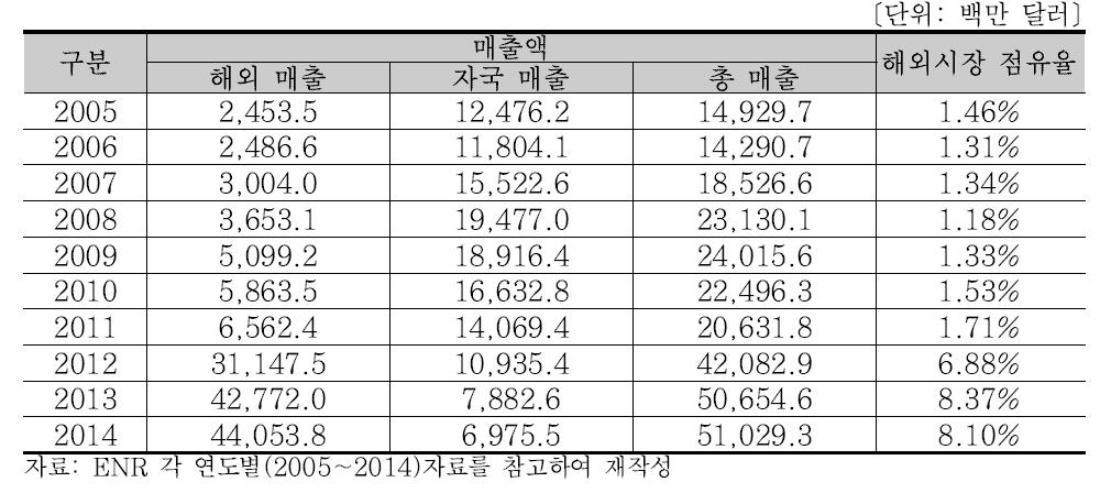 Grupo ACS 연도별 매출액 분석 (2005∼2014)