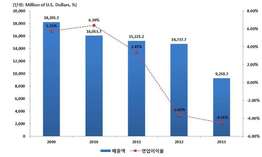 FCC의 최근 5년간 매출액 및 영업이익률