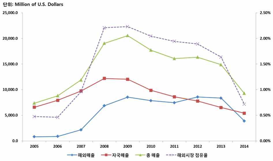 FCC 매출액 변화 추이 (2005∼2014)