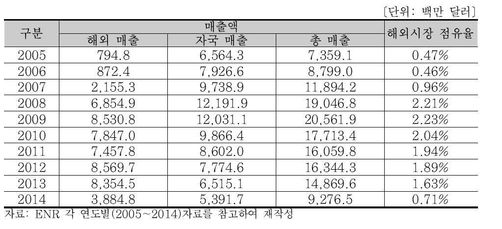 FCC 연도별 매출액 분석 (2005∼2014)