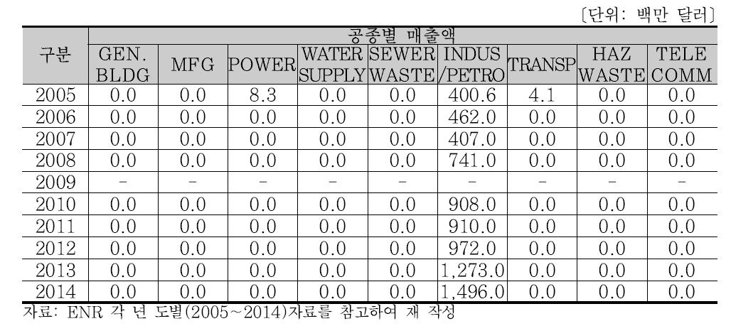 TECHNIP 공종별 매출액 (2005∼2014)