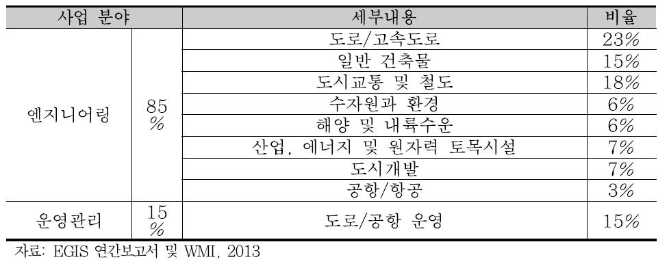 EGIS의 주요 업무별 현황