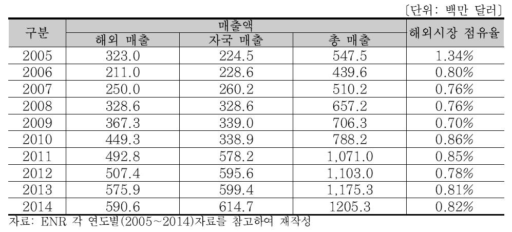 EGIS 연도별 매출액 분석 (2005∼2014)