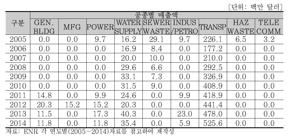 EGIS 공종별 매출액 (2005∼2014)