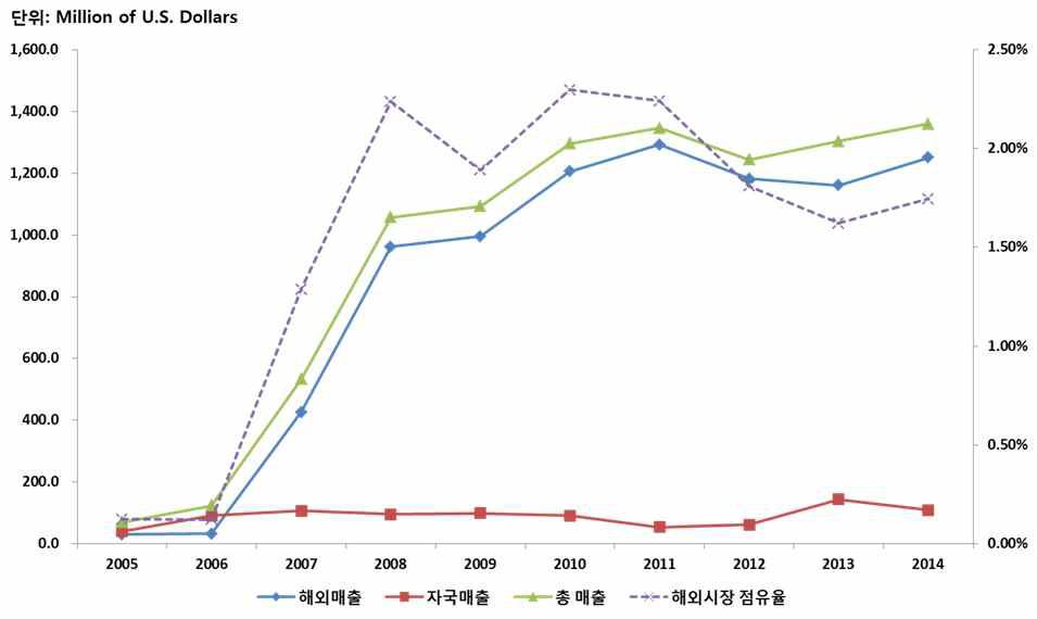 TECNICAS 매출액 변화 추이 (2005∼2014)