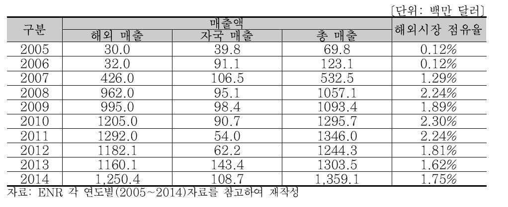 TECNICAS 연도별 매출액 분석 (2005∼2014)